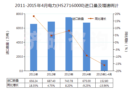 2011-2015年4月電力(HS27160000)進(jìn)口量及增速統(tǒng)計